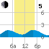 Buchanan Creek entrance tide chart for Tuesday, December 5, 2023