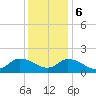 Buchanan Creek entrance tide chart for Wednesday, December 6, 2023