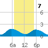 Buchanan Creek entrance tide chart for Thursday, December 7, 2023