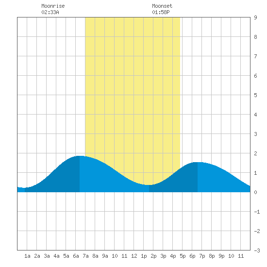 Buchanan Creek entrance tide chart for Friday, December 8, 2023