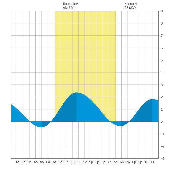 Buchanan Creek entrance tide chart for Friday, January 12, 2024
