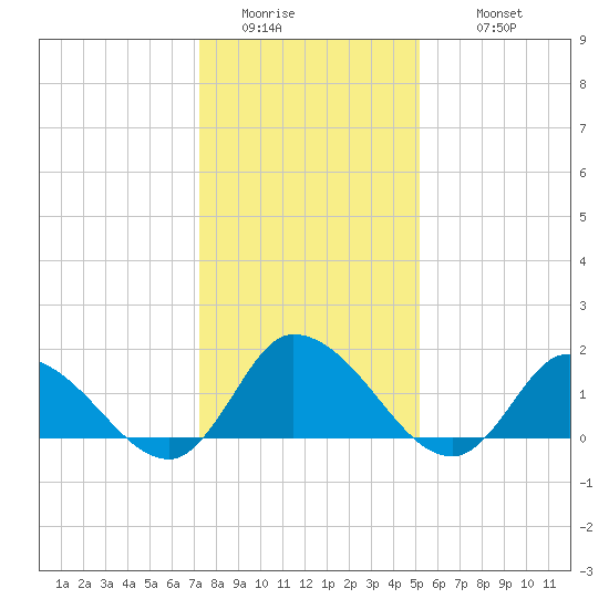 Buchanan Creek entrance tide chart for Saturday, January 13, 2024