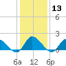 Buchanan Creek entrance tide chart for Saturday, January 13, 2024