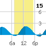 Buchanan Creek entrance tide chart for Monday, January 15, 2024