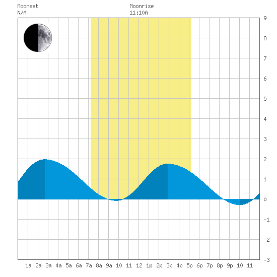 Buchanan Creek entrance tide chart for Wednesday, January 17, 2024