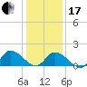 Buchanan Creek entrance tide chart for Wednesday, January 17, 2024