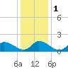 Buchanan Creek entrance tide chart for Monday, January 1, 2024