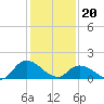 Buchanan Creek entrance tide chart for Saturday, January 20, 2024