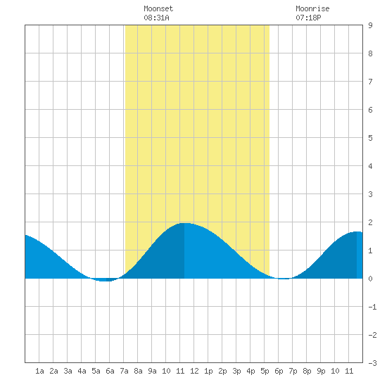 Buchanan Creek entrance tide chart for Saturday, January 27, 2024