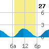 Buchanan Creek entrance tide chart for Saturday, January 27, 2024