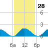 Buchanan Creek entrance tide chart for Sunday, January 28, 2024