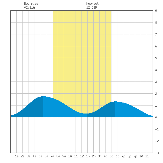 Buchanan Creek entrance tide chart for Saturday, January 6, 2024