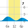 Buchanan Creek entrance tide chart for Sunday, January 7, 2024