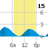 Buchanan Creek entrance tide chart for Thursday, February 15, 2024
