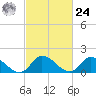 Buchanan Creek entrance tide chart for Saturday, February 24, 2024