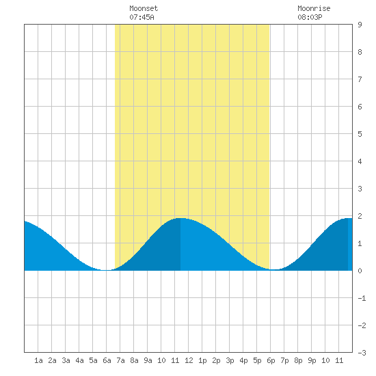 Buchanan Creek entrance tide chart for Monday, February 26, 2024