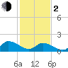 Buchanan Creek entrance tide chart for Friday, February 2, 2024