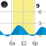 Buchanan Creek entrance tide chart for Friday, February 9, 2024