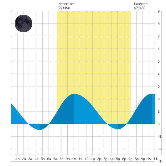 Buchanan Creek entrance tide chart for Sunday, March 10, 2024