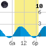 Buchanan Creek entrance tide chart for Sunday, March 10, 2024