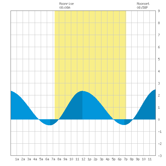 Buchanan Creek entrance tide chart for Monday, March 11, 2024