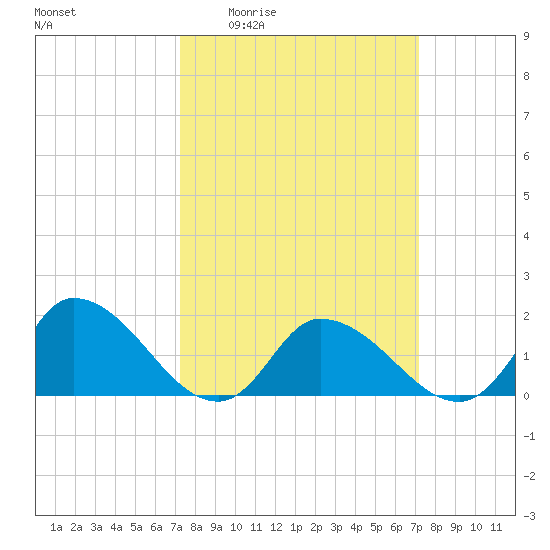 Buchanan Creek entrance tide chart for Thursday, March 14, 2024