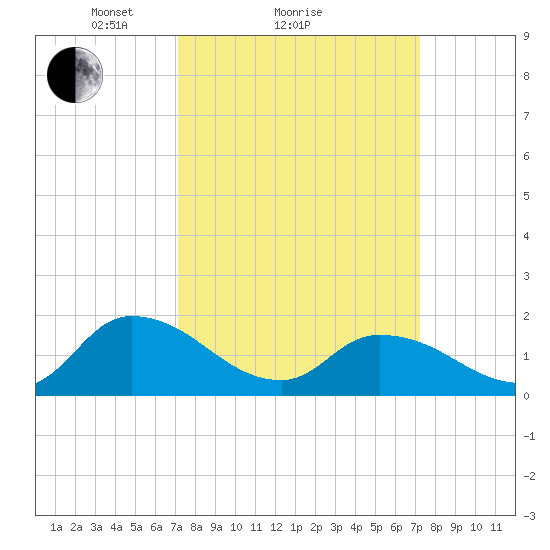 Buchanan Creek entrance tide chart for Sunday, March 17, 2024