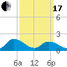 Buchanan Creek entrance tide chart for Sunday, March 17, 2024