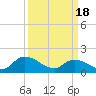 Buchanan Creek entrance tide chart for Monday, March 18, 2024