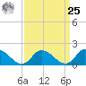 Buchanan Creek entrance tide chart for Monday, March 25, 2024