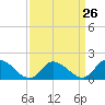 Buchanan Creek entrance tide chart for Tuesday, March 26, 2024