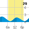 Buchanan Creek entrance tide chart for Friday, March 29, 2024