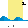 Buchanan Creek entrance tide chart for Sunday, March 31, 2024
