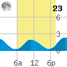 Buchanan Creek entrance tide chart for Tuesday, April 23, 2024