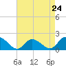 Buchanan Creek entrance tide chart for Wednesday, April 24, 2024