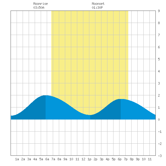 Buchanan Creek entrance tide chart for Wednesday, April 3, 2024
