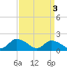 Buchanan Creek entrance tide chart for Wednesday, April 3, 2024