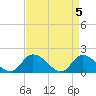 Buchanan Creek entrance tide chart for Friday, April 5, 2024
