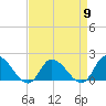 Buchanan Creek entrance tide chart for Tuesday, April 9, 2024