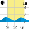 Buchanan Creek entrance tide chart for Wednesday, May 15, 2024
