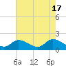 Buchanan Creek entrance tide chart for Friday, May 17, 2024