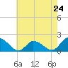 Buchanan Creek entrance tide chart for Friday, May 24, 2024