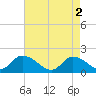 Buchanan Creek entrance tide chart for Thursday, May 2, 2024
