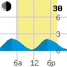 Buchanan Creek entrance tide chart for Thursday, May 30, 2024