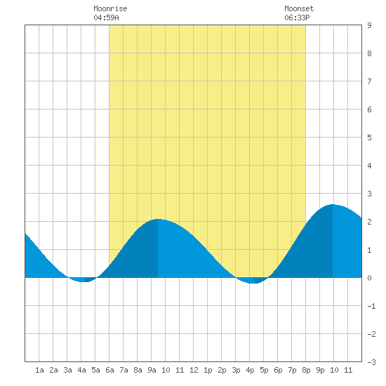 Buchanan Creek entrance tide chart for Monday, May 6, 2024