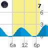 Buchanan Creek entrance tide chart for Tuesday, May 7, 2024