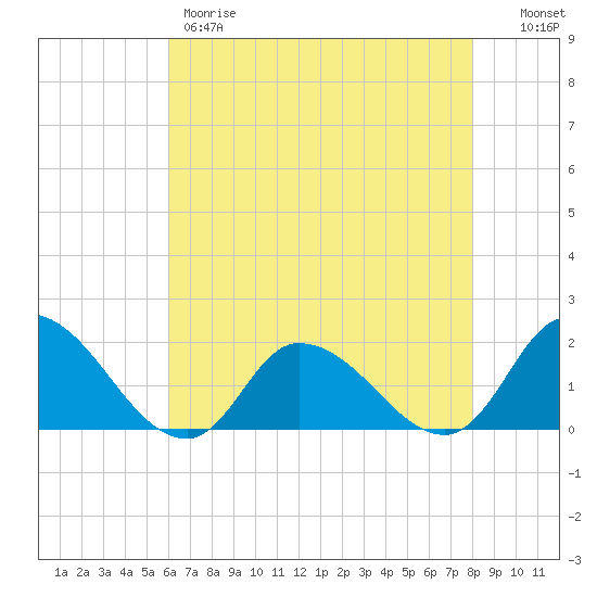 Buchanan Creek entrance tide chart for Thursday, May 9, 2024