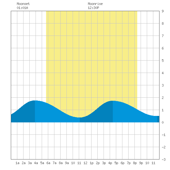 Buchanan Creek entrance tide chart for Thursday, June 13, 2024