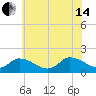 Buchanan Creek entrance tide chart for Friday, June 14, 2024