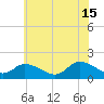 Buchanan Creek entrance tide chart for Saturday, June 15, 2024